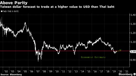 Taiwan Dollar Poised to Win Back Its Premium Over Thai Baht