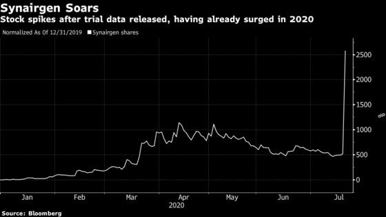 Tiny U.K. Company’s Stock Soars 552% as Drug Cuts Covid Risk