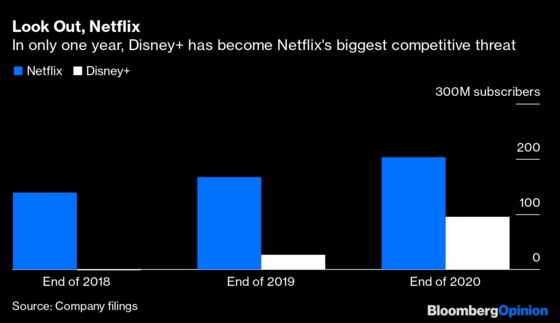 Disney+ Can Compete, But Can It Make Money?