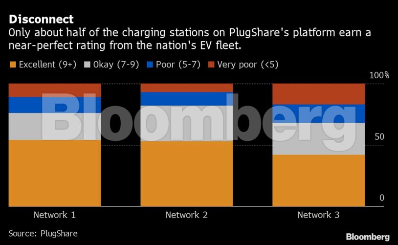 Disconnect | Only about half of the charging stations on PlugShare's platform earn a near-perfect rating from the nation's EV fleet.