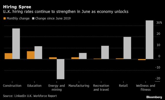 British Companies Accelerate Hiring as Economy Unlocks