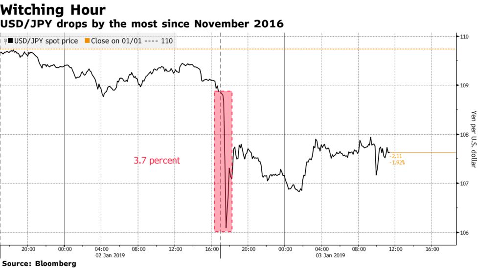 Dissecting The Fx Flash Crash Robots Apple Yen Shorts Blamed - 