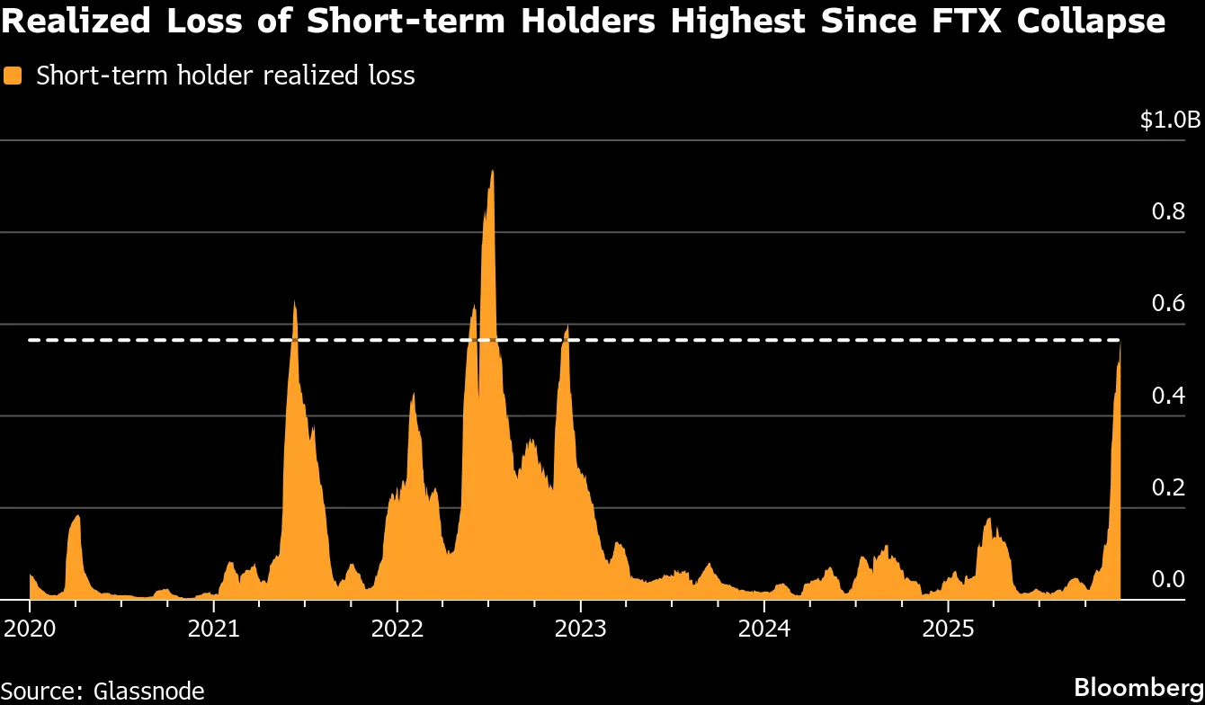 Bitcoin Heads for Fourth Annual Loss as Trading Volumes Slump - Bloomberg
