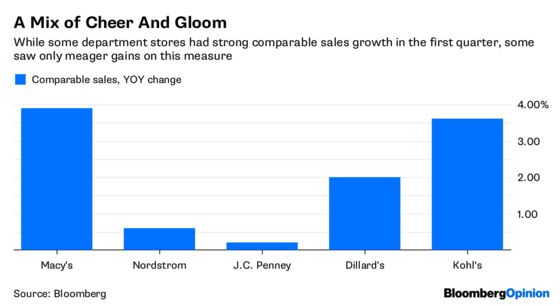 Department Stores Must Do More Than Just Survive