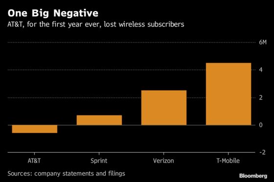 AT&T Notches Dubious Achievement With Its First Wireless Subscriber Loss