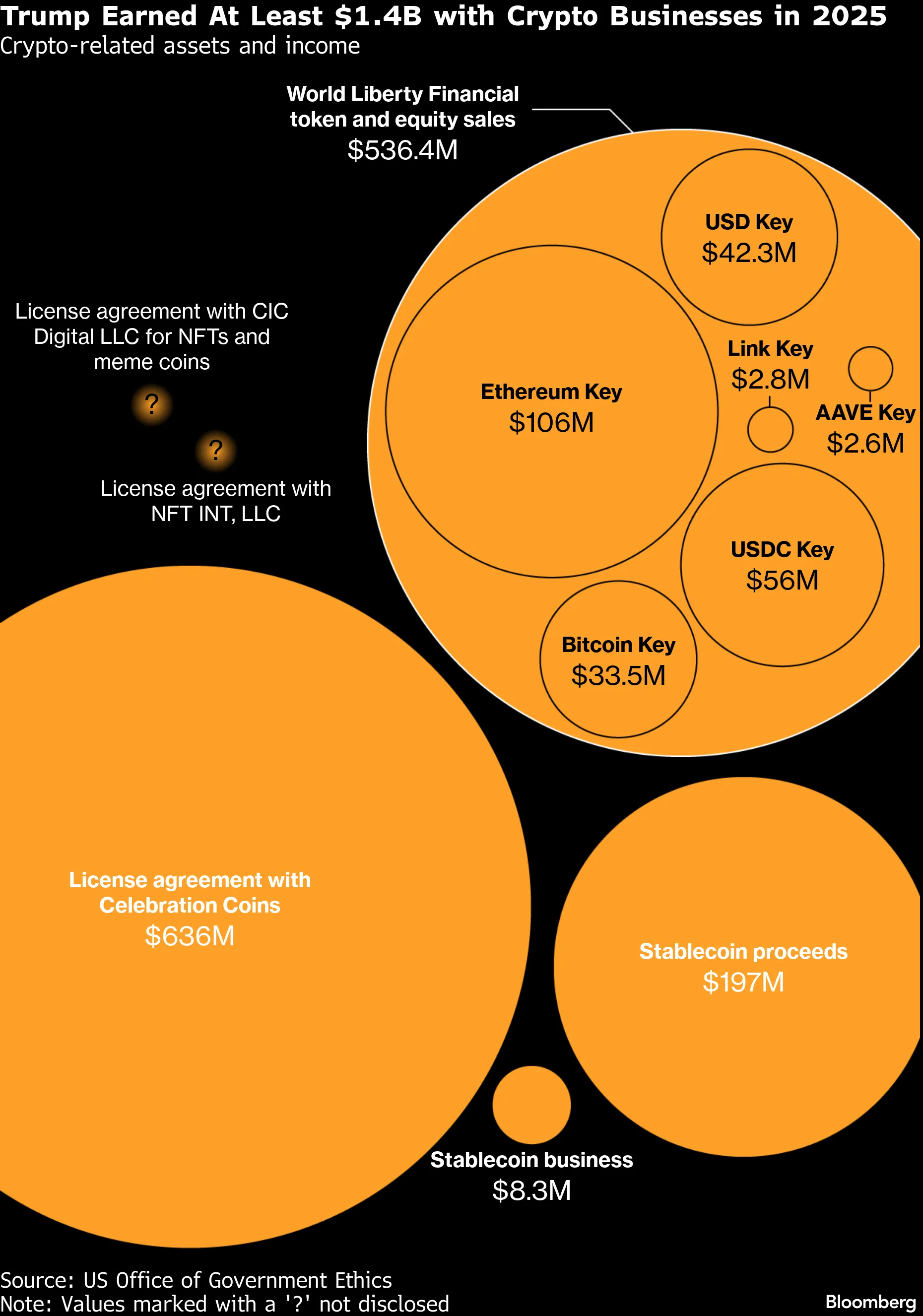 Trump’s Crypto Windfall Reshapes the Political Money Game