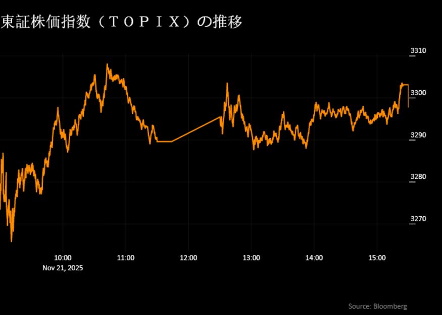 relates to 【日本市況】日経平均1200円近く下落、AI関連に売り集中－債券上昇