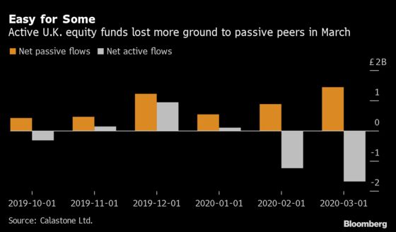 U.K. Active Asset Managers Get Pounded in Coronavirus Turmoil