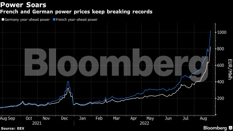 French and German power prices keep breaking records