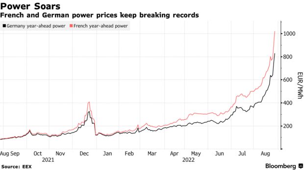 Цены на электроэнергию во Франции и Германии продолжают бить рекорды