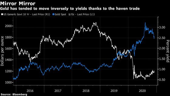 Treasury Yield Spike Risks Sparking Domino Effect in Markets