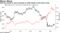 Gold has tended to move inversely to yields thanks to the haven trade