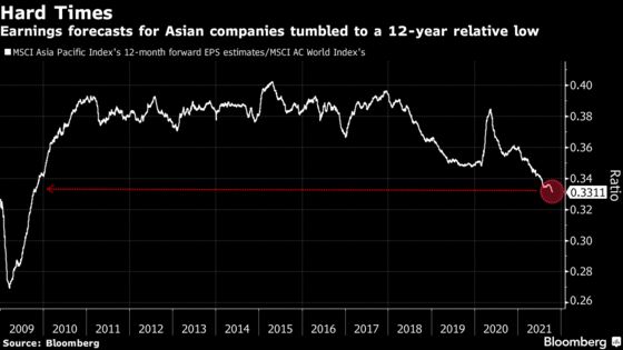 Asia Stocks Hurt as Profit Forecasts at 12-Year Low Versus World