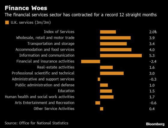 U.K. Economy Set for a Stronger Quarter as Output Rises Again