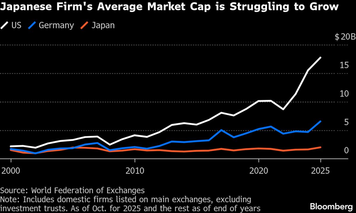 M&amp;A Boom Fuels Record Decline in Japan’s Listed Companies