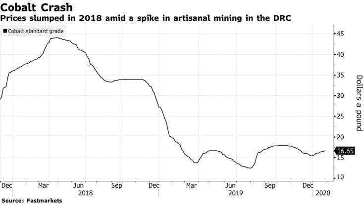 Prices slumped in 2018 amid a spike in artisanal mining in the DRC