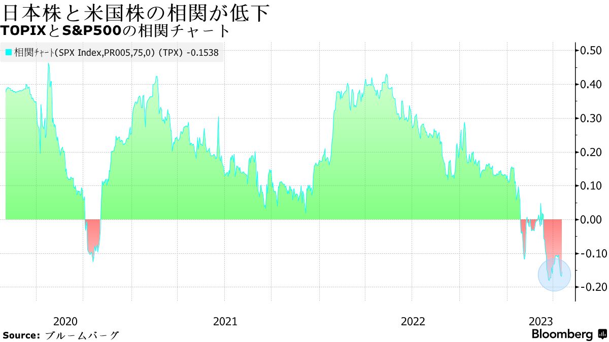 日本株、米国との連動性が低下－割安銘柄への資金流入が影響との見方 - Bloomberg