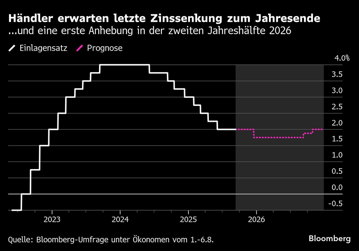 EZB dürfte letzte Zinssenkung im Zyklus auf Dezember verschieben