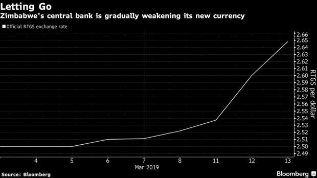 Zimbabwe's central bank is gradually weakening its new currency