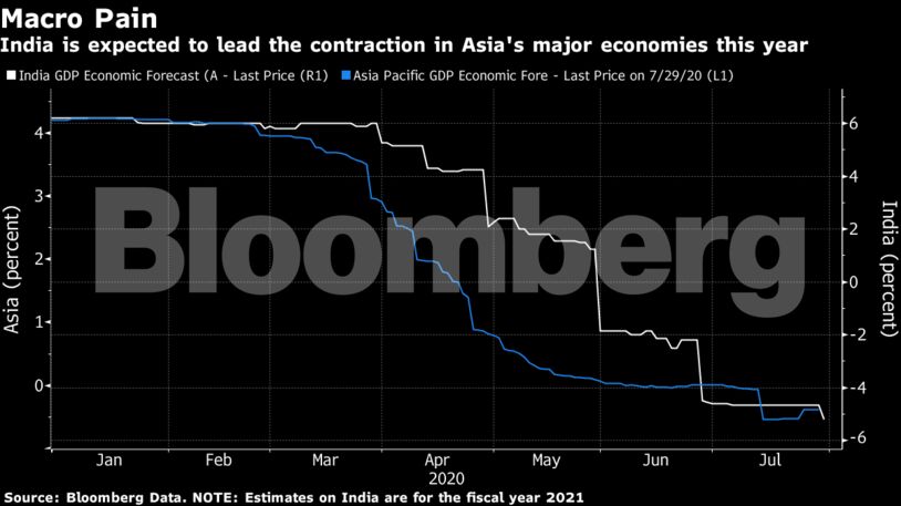 India is expected to lead the contraction in Asia's major economies this year