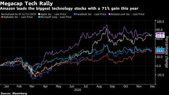 Wall Street Braces for 2021 Oddity: Tech Stocks in the Back Seat