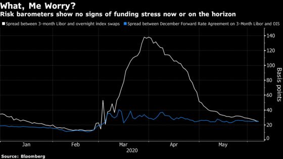 Defaults Won’t Stop Funding Frenzy Started by Central Banks