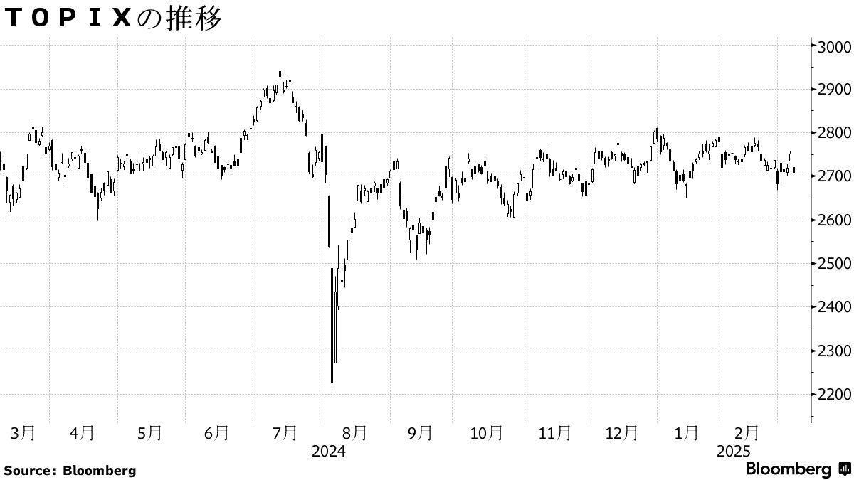 日本株週間展望】乱高下、米関税政策の不透明感やメジャーＳＱ - Bloomberg