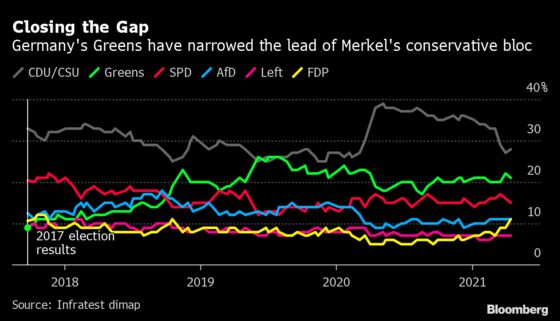 German Greens Show Up Merkel’s Bloc With Baerbock for Chancellor