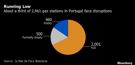 Portuguese Truckers Strike for Second Day, Squeezing Gas Supply