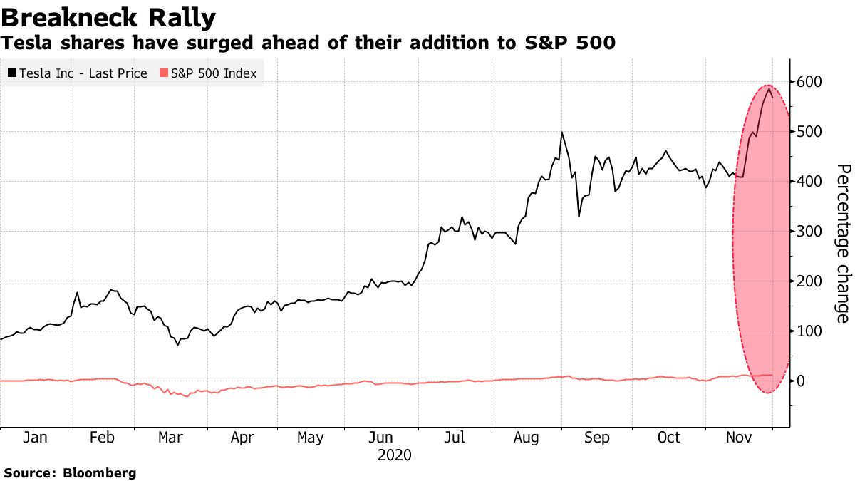 Tesla’s S&P 500 Entry Puts 70 Billion of Passive Trades in Play