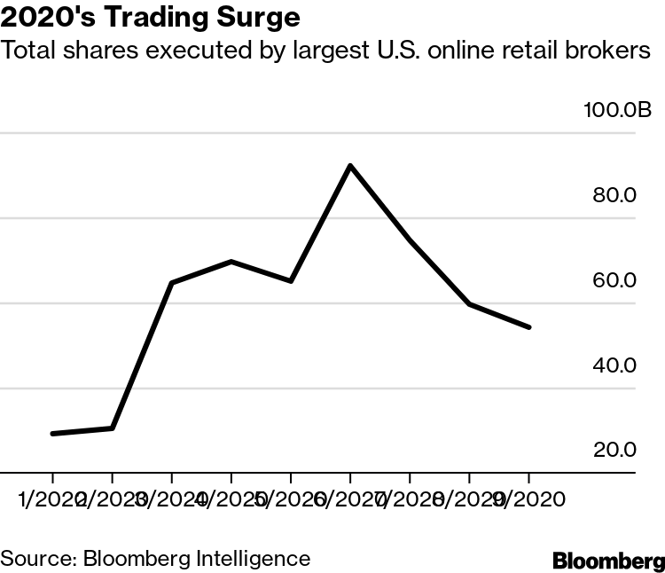 Robinhood Blows Past Rivals in Record Retail Trading Year - Bloomberg