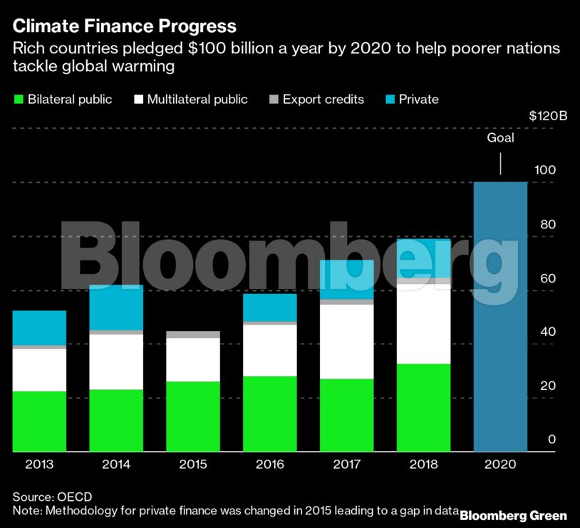 Climate Finance Progress