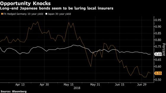 Long-End Japan Yields Slide to Lowest Since 2016 as Funds Return