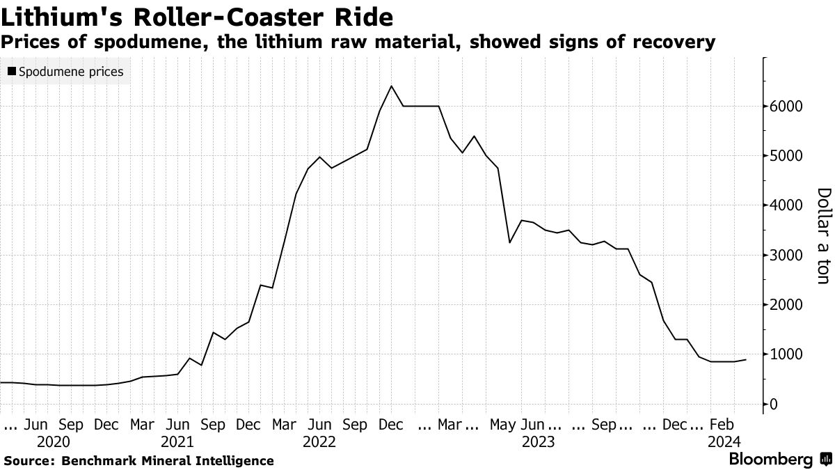 Australian Miner Sells Lithium Before Auction as Prices Rise - Bloomberg