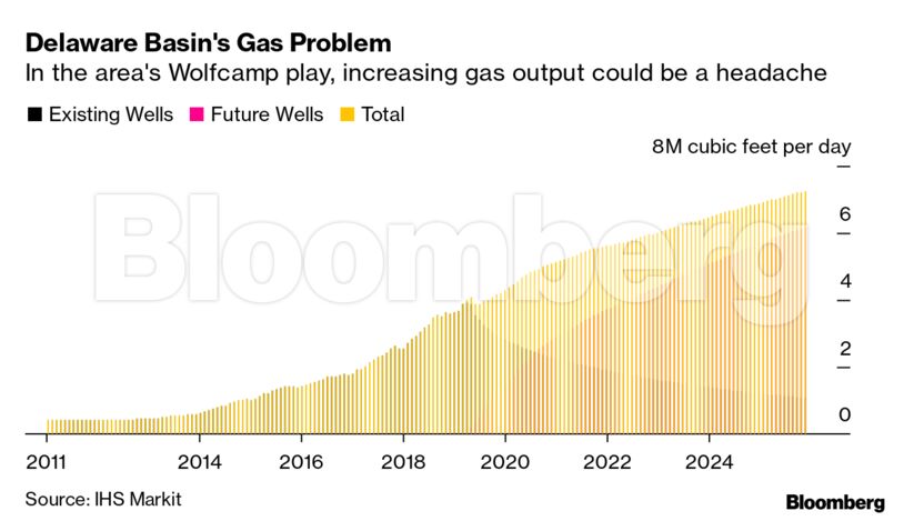 Delaware Basin's Gas Problem