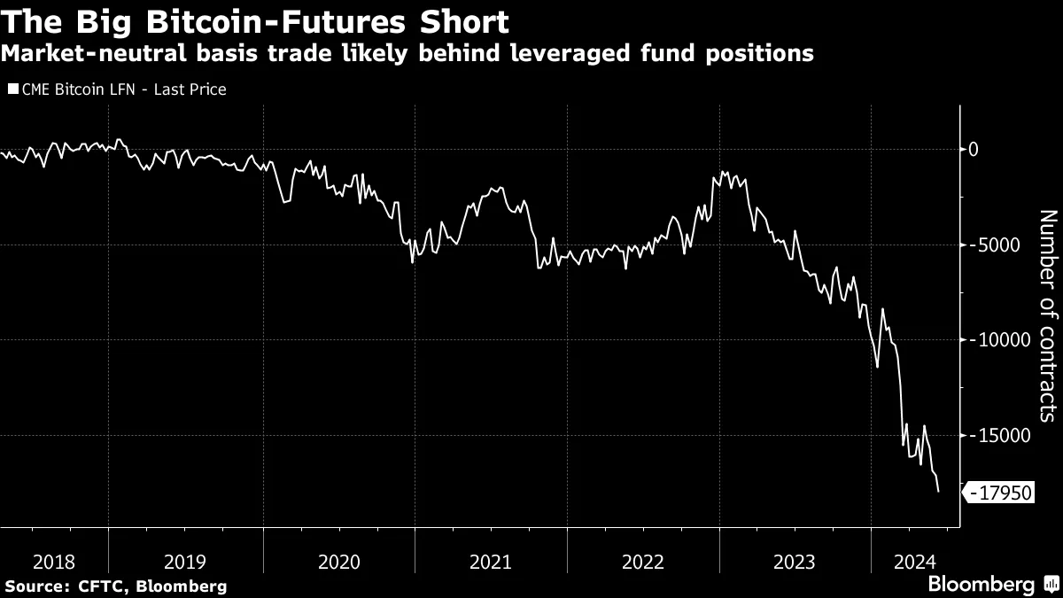 Bitcoin-Futures Shorts Hit Record on Popular Market-Neutral Hedge Fund  Strategy - Bloomberg