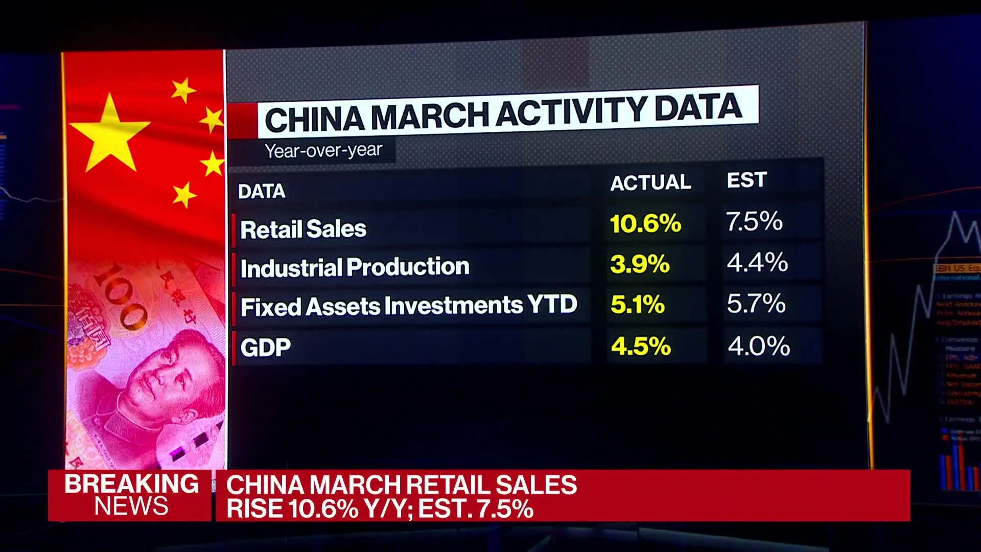 Watch China's First-Quarter GDP Grows 4.5%, Beating Estimates - Bloomberg