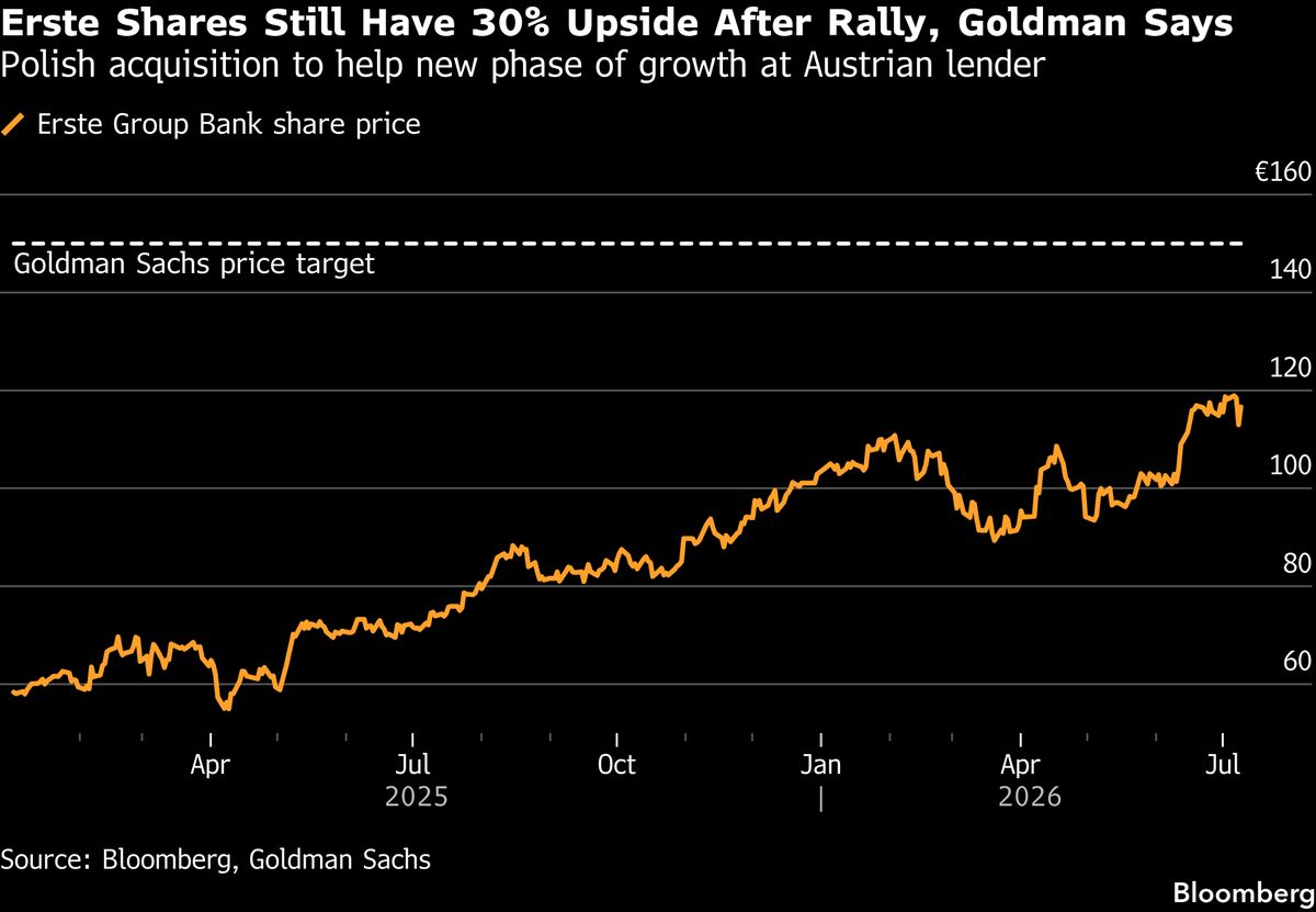 Erste Shares to Rally 30% on Poland Growth, Goldman Sachs Says