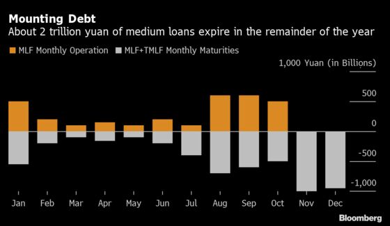 PBOC Keeps Status Quo on Liquidity With Policy Loan Rollover