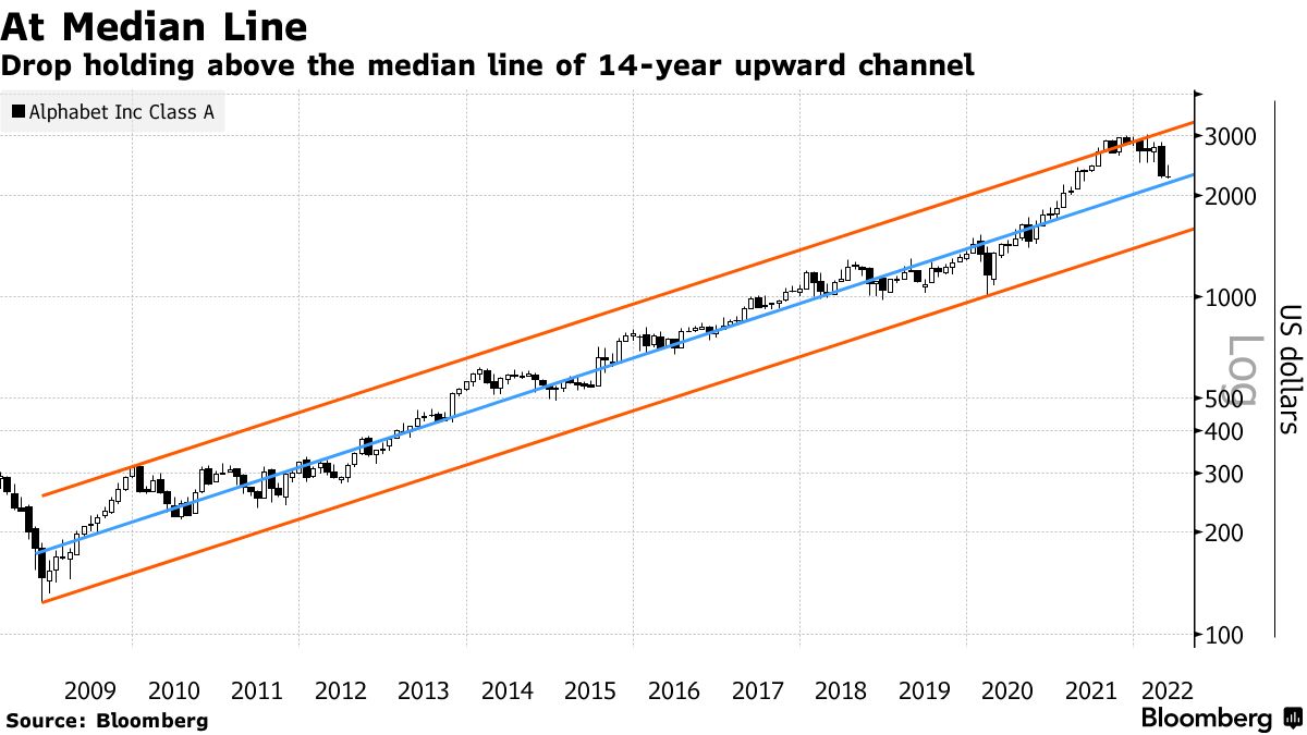 Drop holding above the median line of 14-year upward channel