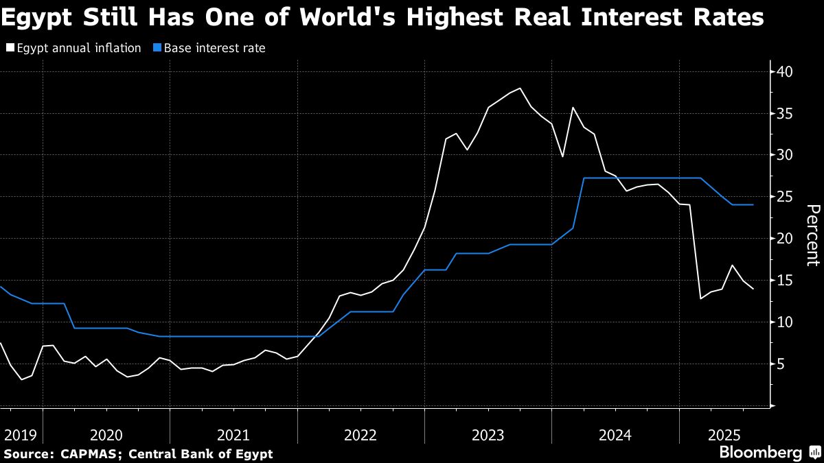 ⚫️ BLOOMBERG: Egitto: possibile quarto taglio dei tassi d'interesse grazie al calo dell'inflazione e all'apprezzamento della valuta