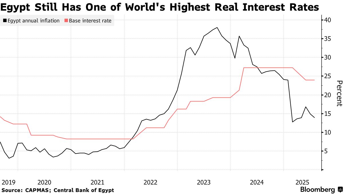Cooling Egypt Inflation and Stronger Pound Open Door to Rate Cut - Bloomberg