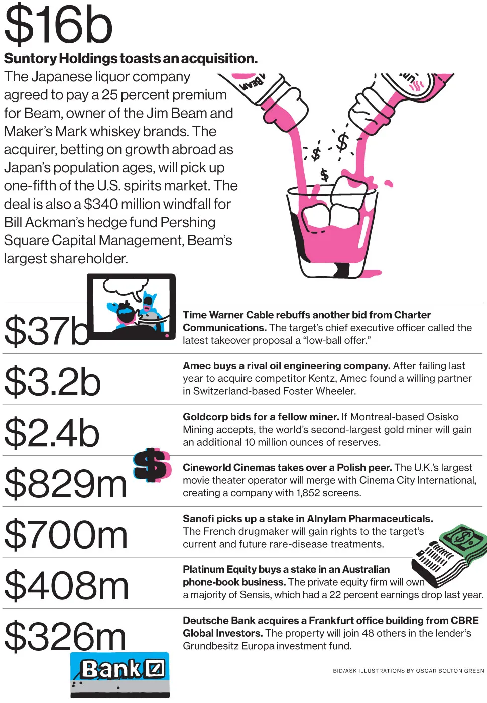 M&A News: Suntory, Beam, Time Warner Cable, Charter, Amec