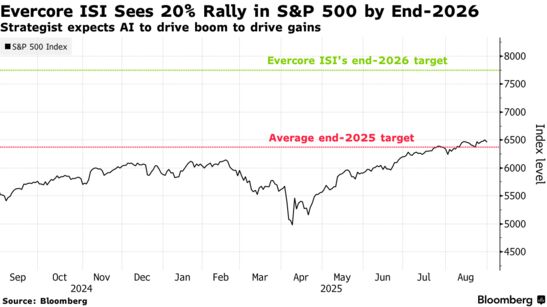 Ｓ＆Ｐ500種、来年末までに7750に上昇の可能性－技術革命が寄与