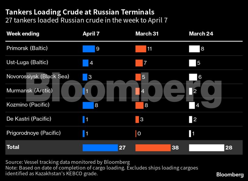 Tankers Loading Crude at Russian Terminals | 27 tankers loaded Russian crude in the week to April 7