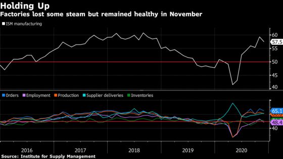 U.S. Factory Gauge Eases From Two-Year High as Employment Cools