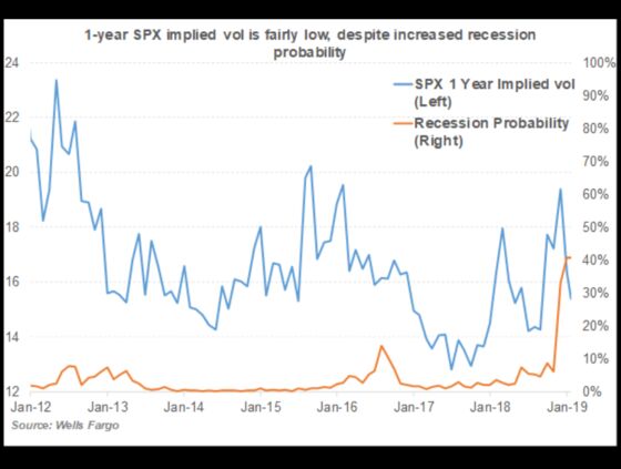 Shades of 2007 as Volatility Markets Ignore U.S. Recession Risk