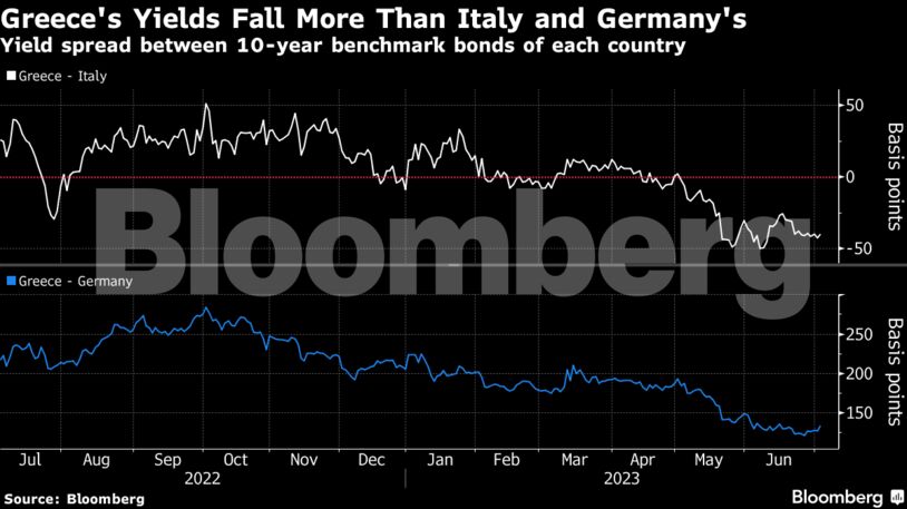 Greece's Yields Fall More Than Italy and Germany's | Yield spread between 10-year benchmark bonds of each country