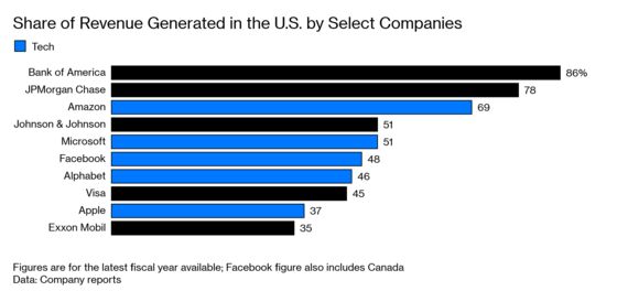 America’s Tech Giants Should Enjoy Their Home-Field Advantage