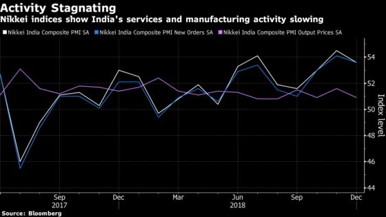 India's Economy Showed Signs of Slowing in December